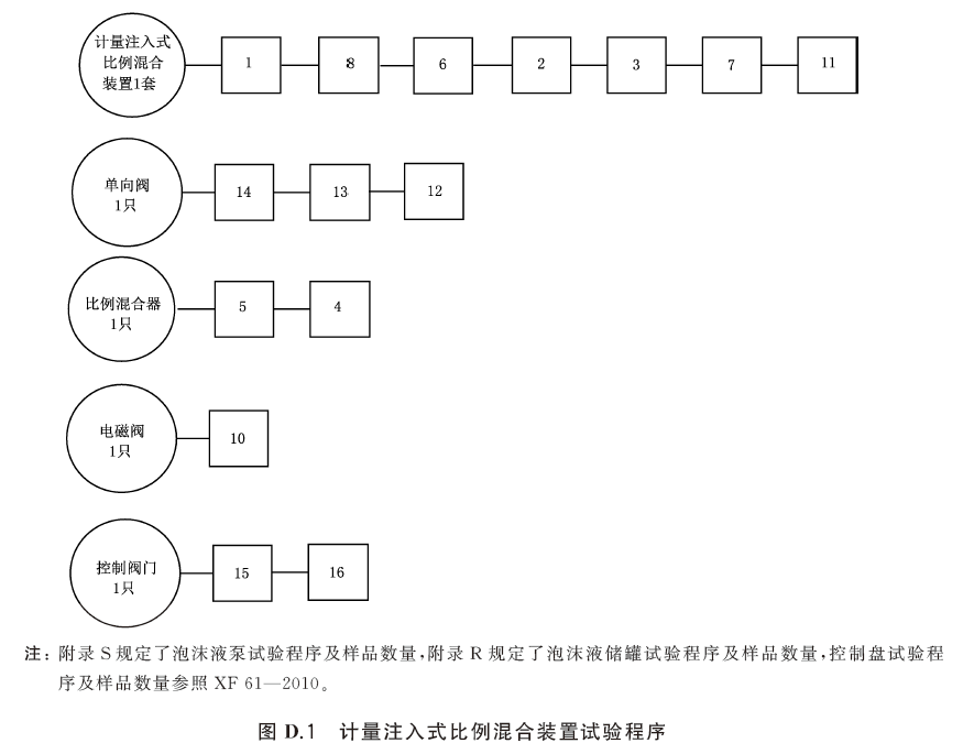 泡沫灭火设备 GB20031-2024