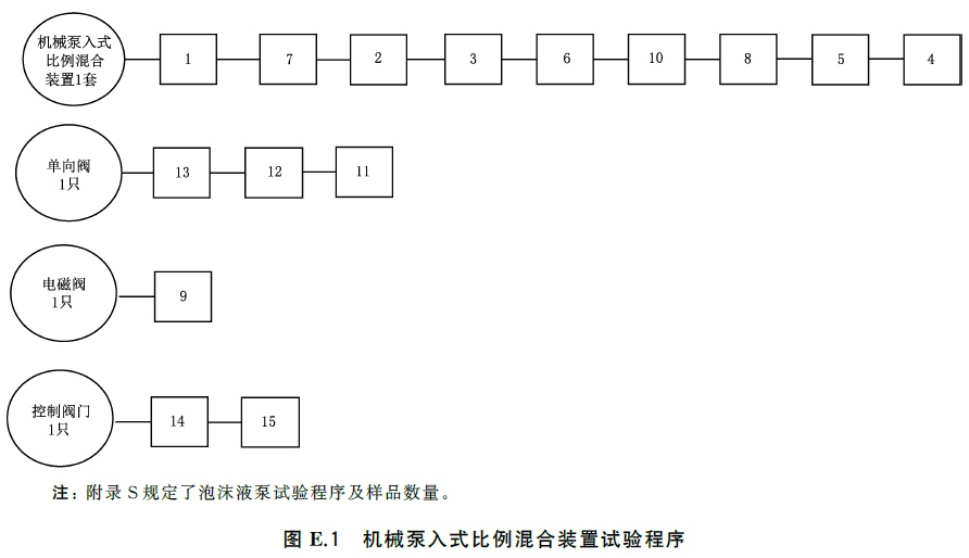 泡沫灭火设备 GB20031-2024