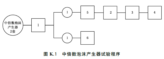 泡沫灭火设备 GB20031-2024