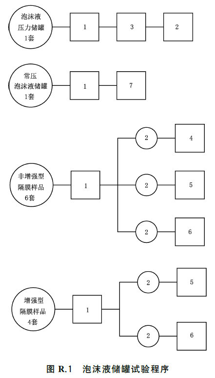 泡沫灭火设备 GB20031-2024