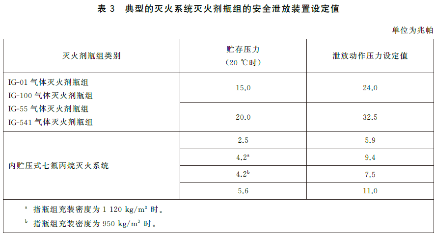 气体灭火系统及部件 GB25972-2024