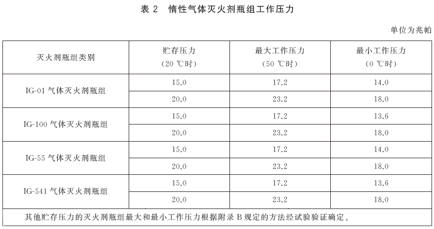 气体灭火系统及部件 GB25972-2024