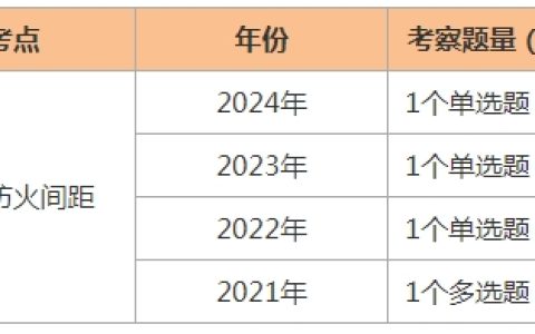 消防工程师技术实务必考内容：建筑防火间距