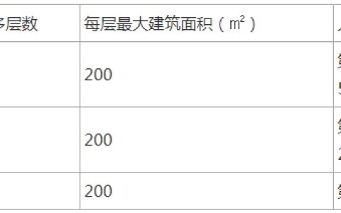 一级注册消防工程师技术实务基础知识：安全出口设置的数量要求
