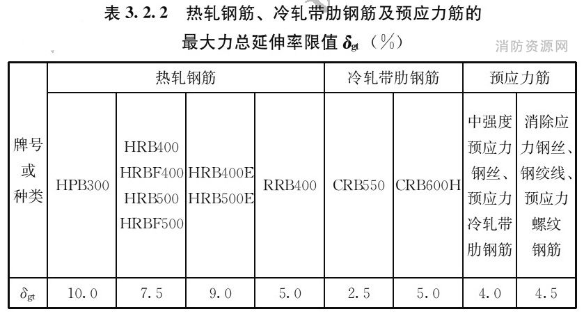 表3.2.2热轧钢筋、冷轧带肋钢筋及预应力筋的 最大力总延伸率限值品δgt（%）
