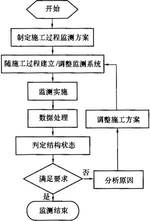 建筑与桥梁结构监测技术规范 GB 50982-2014（含条文说明）