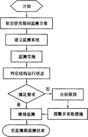建筑与桥梁结构监测技术规范 GB 50982-2014（含条文说明）