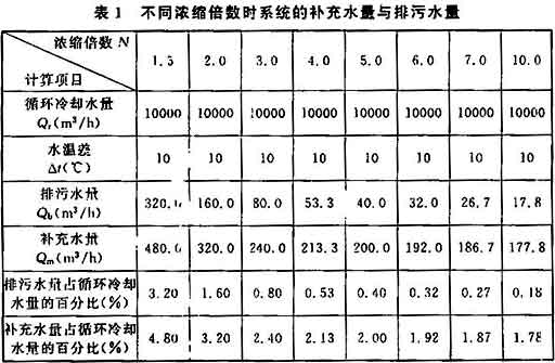 化学工业循环冷却水系统设计规范 GB50648-2011
