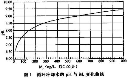 化学工业循环冷却水系统设计规范 GB50648-2011