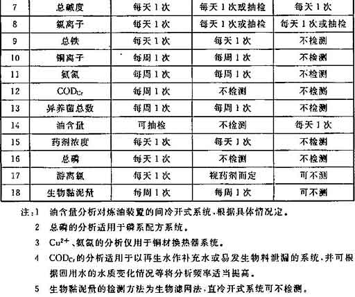 化学工业循环冷却水系统设计规范 GB50648-2011