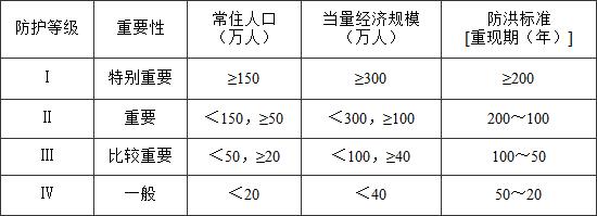 表4.2.1 城市防护区的防护等级和防洪标准