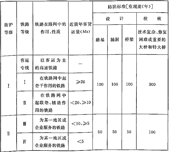防洪标准 GB50201-2014（附条文说明）