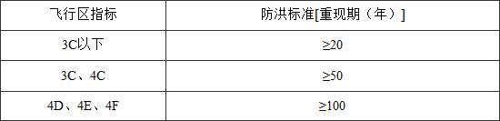 防洪标准 GB50201-2014（附条文说明）