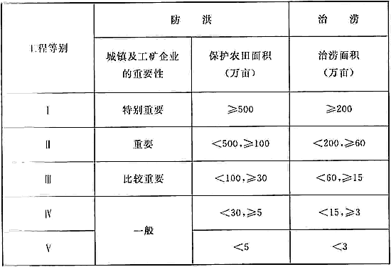 防洪标准 GB50201-2014（附条文说明）