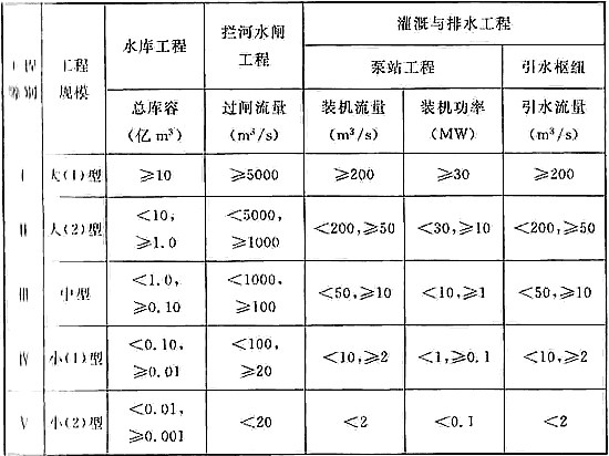 防洪标准 GB50201-2014（附条文说明）