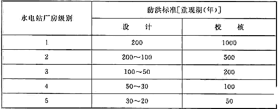 防洪标准 GB50201-2014（附条文说明）