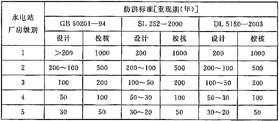 防洪标准 GB50201-2014（附条文说明）