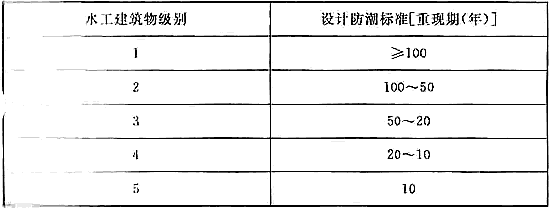 防洪标准 GB50201-2014（附条文说明）