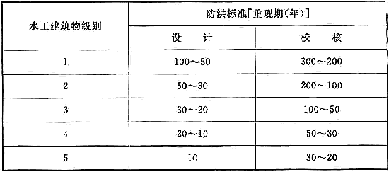 防洪标准 GB50201-2014（附条文说明）