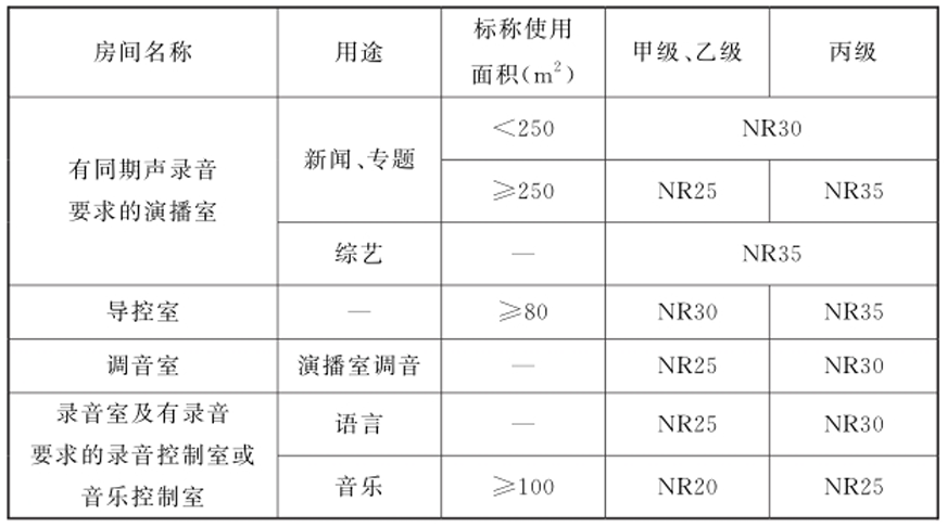 表2.0.20 工艺技术用房的室内连续稳态噪声的平均声压级
