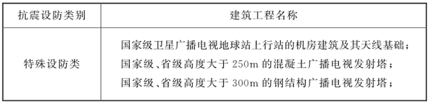 表2.2.2 广播电视传输覆盖网络工程抗震特殊设防和重点设防类别表