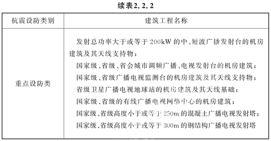 表2.2.2 广播电视传输覆盖网络工程抗震特殊设防和重点设防类别表
