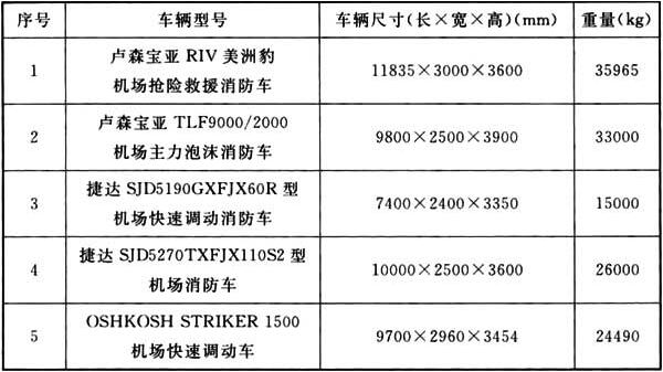 表1 我国民用机场常用消防车的基本参数