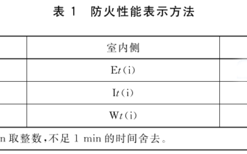 建筑幕墙防火性能分级及试验方法 GB/T41336-2022
