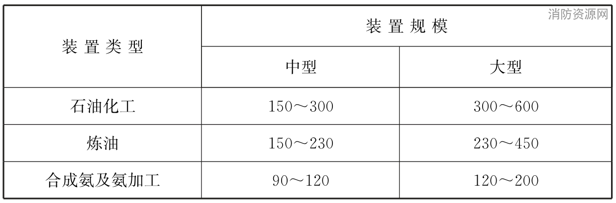 石油化工企业设计防火标准 GB50160-2008（2018年版）（附条文说明）