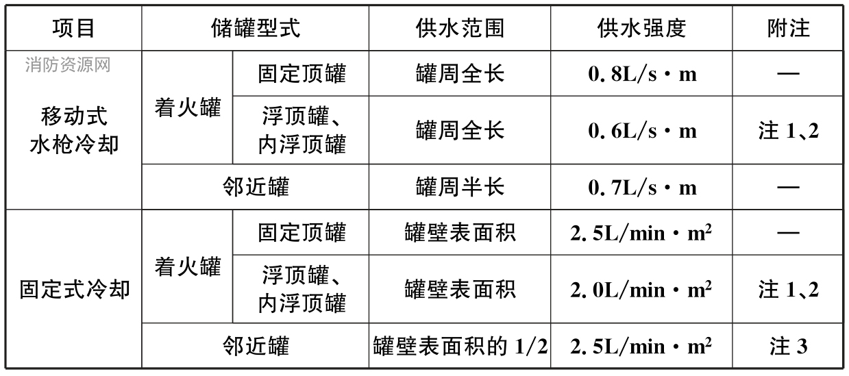 石油化工企业设计防火标准 GB50160-2008（2018年版）（附条文说明）