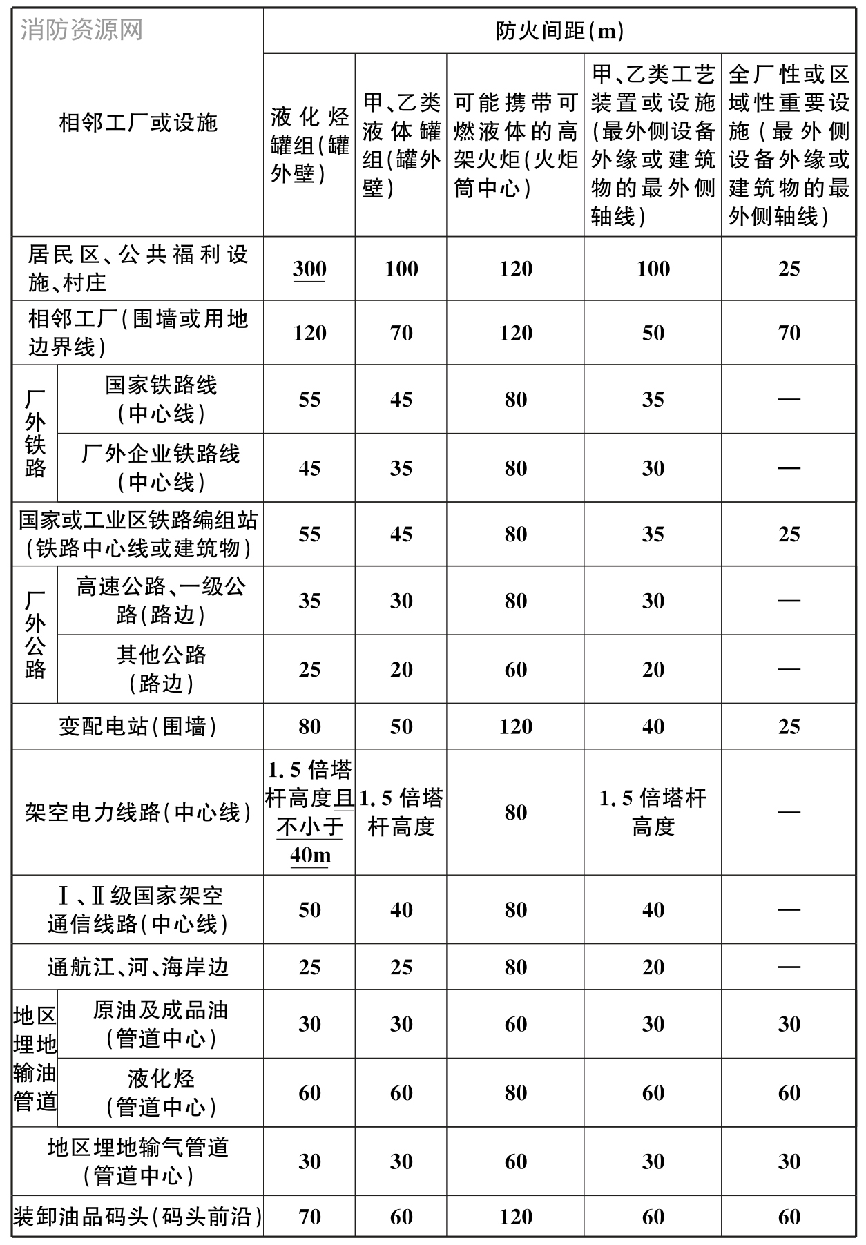 石油化工企业设计防火标准 GB50160-2008（2018年版）（附条文说明）