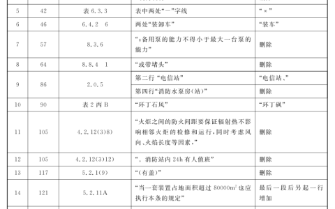 石油化工企业设计防火标准 GB50160-2008（2018年版）（附条文说明）
