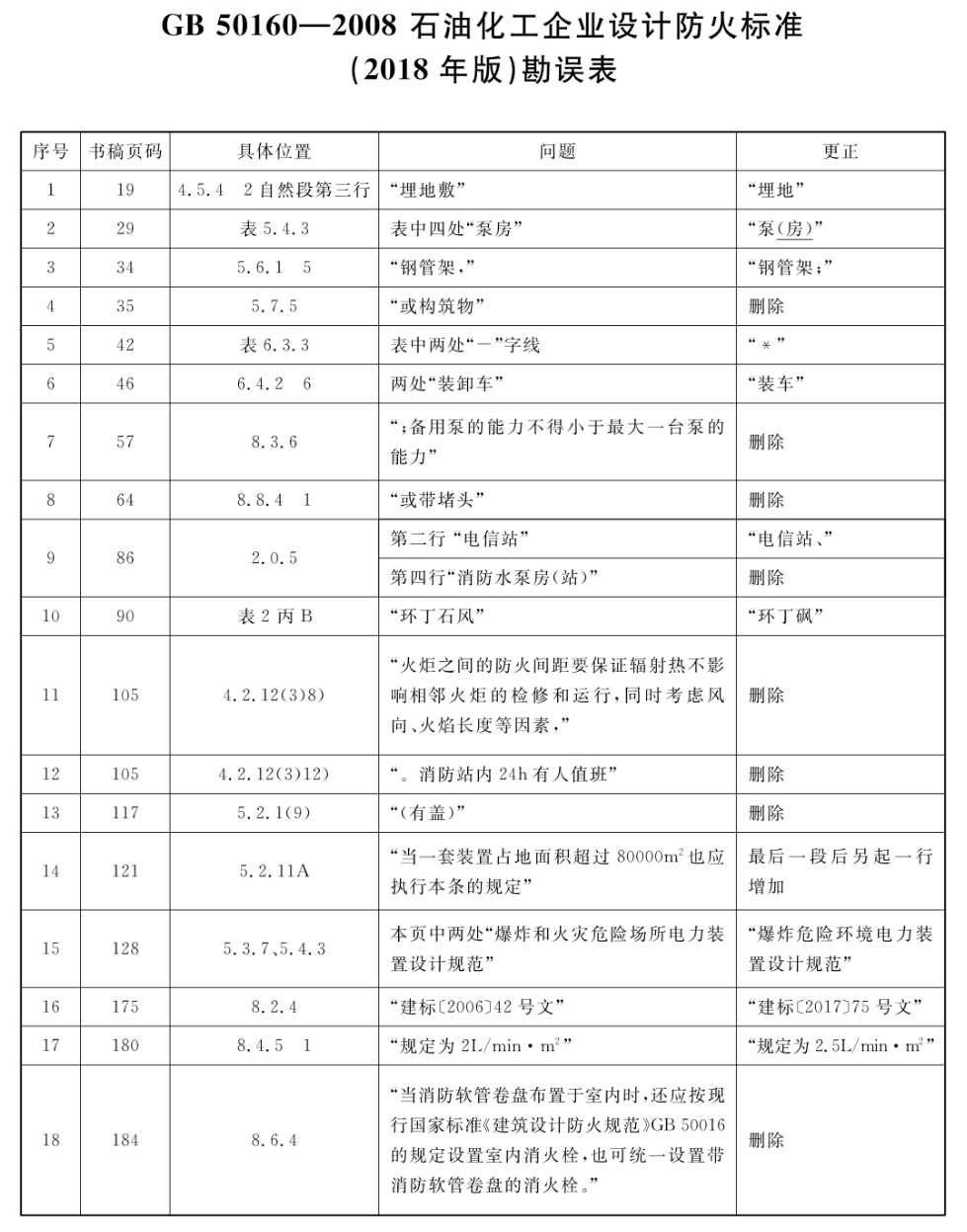 石油化工企业设计防火标准 GB50160-2008（2018年版）（附条文说明）