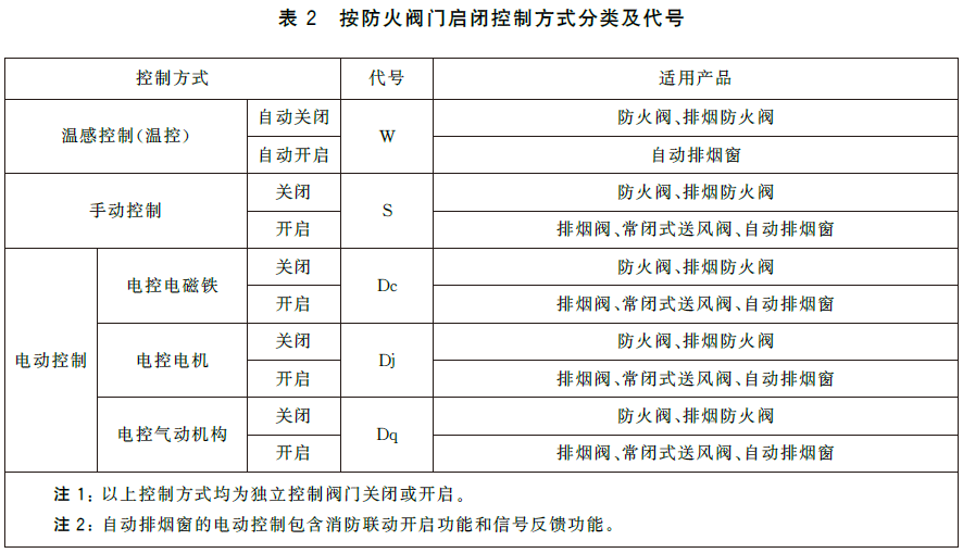建筑通风和排烟系统用防火阀门 GB15930-2024