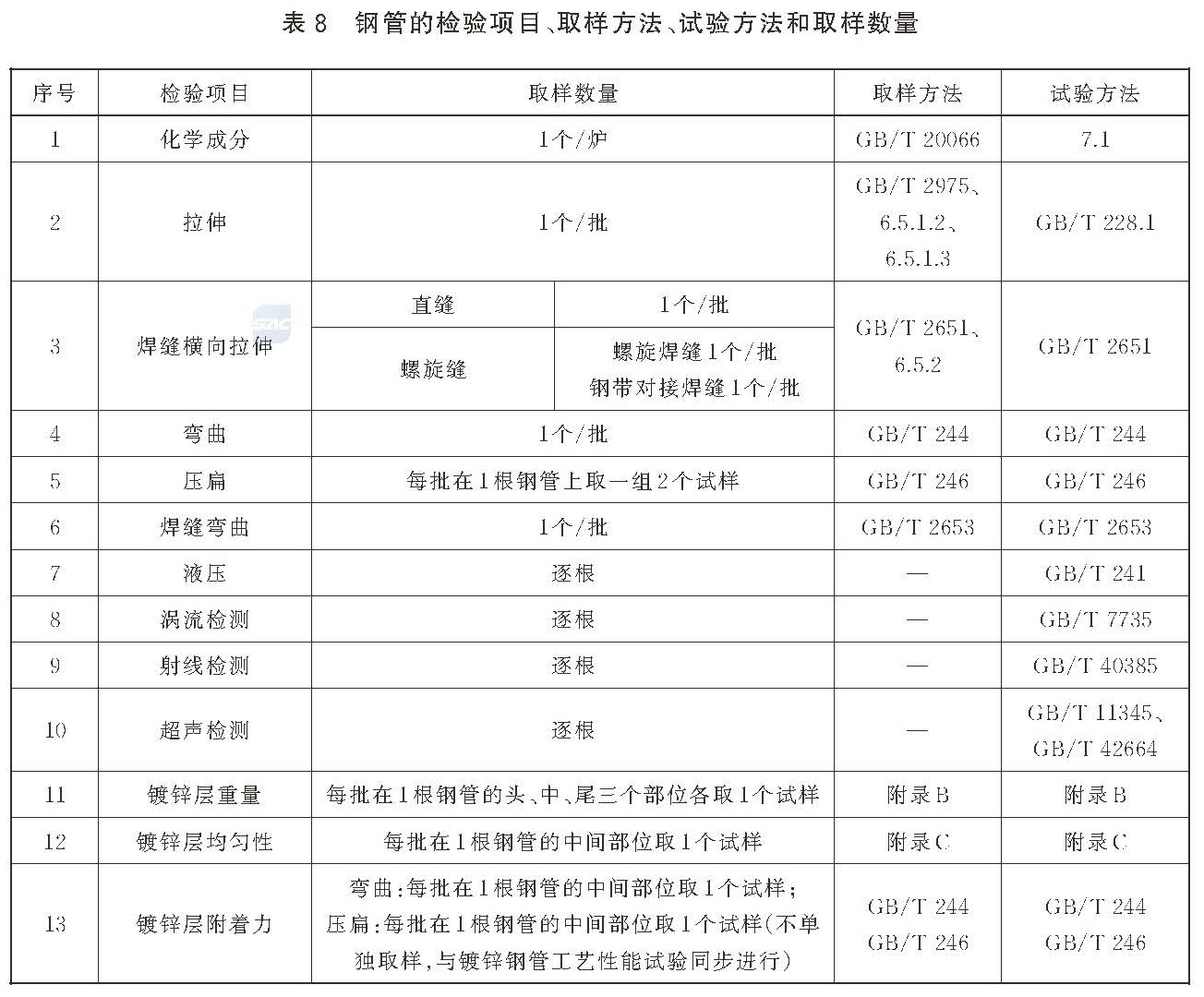 低压流体输送用焊接钢管 GB/T3091-2025