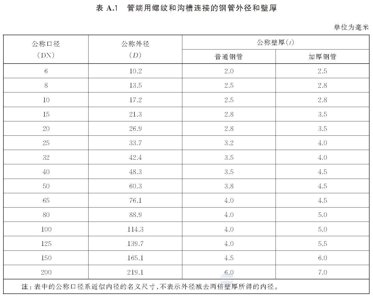 低压流体输送用焊接钢管 GB/T3091-2025
