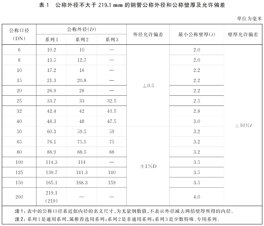 低压流体输送用焊接钢管 GB/T3091-2025