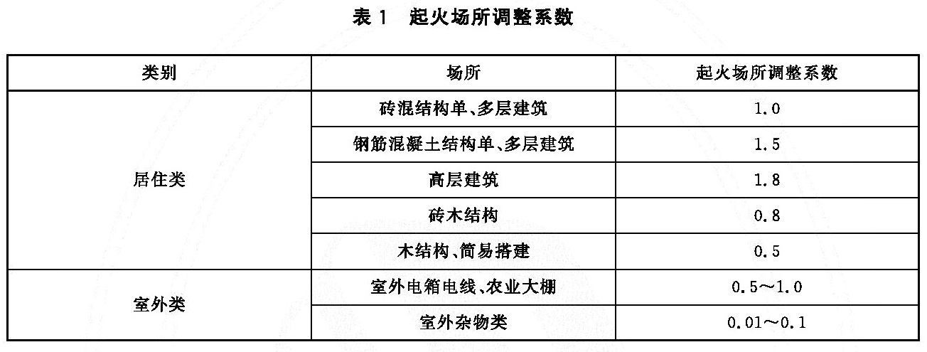 火灾直接经济损失统计方法 XF/T185-2025