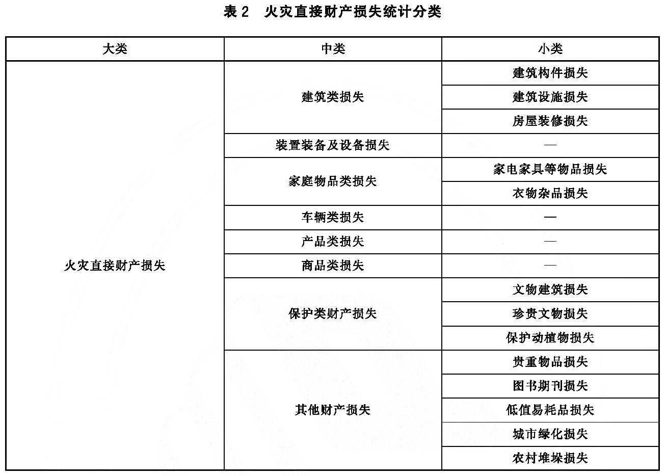 火灾直接经济损失统计方法 XF/T185-2025
