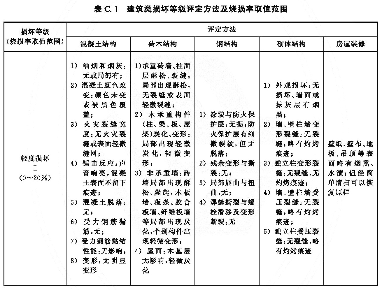 火灾直接经济损失统计方法 XF/T185-2025
