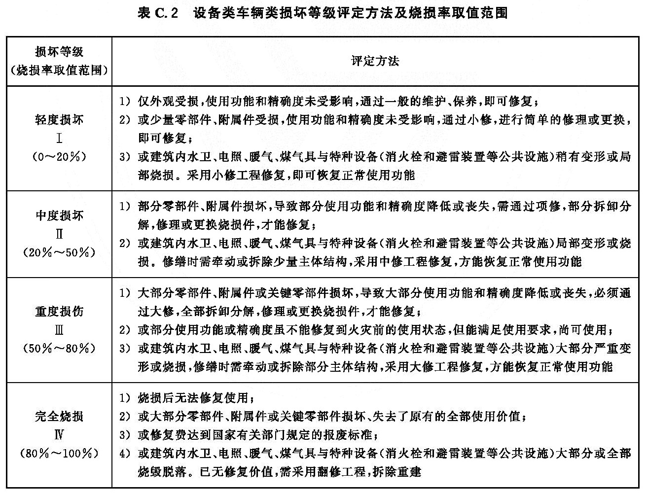 火灾直接经济损失统计方法 XF/T185-2025