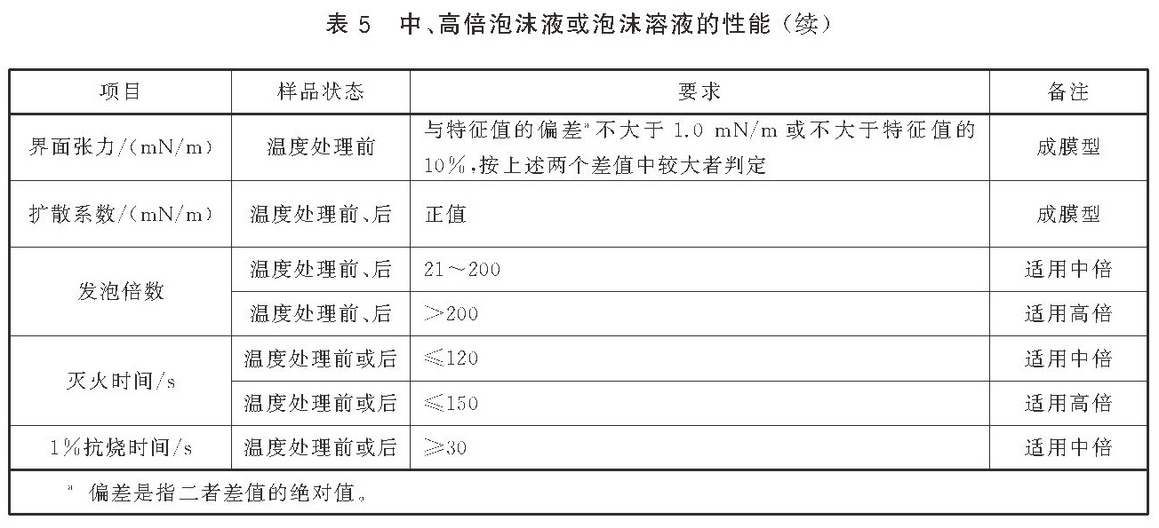 泡沫灭火剂 GB15308-2025