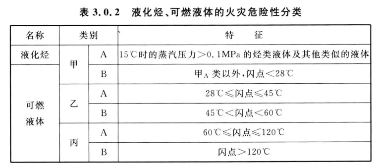 石油化工企业设计防火标准 GB50160-2008（2018年版）（附条文说明）