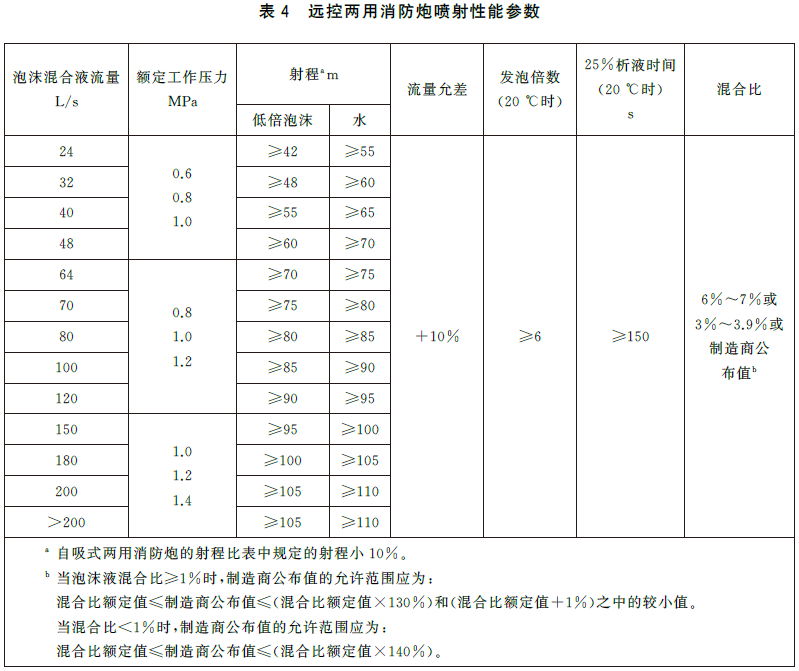远控消防炮系统通用技术条件 GB19157-2025