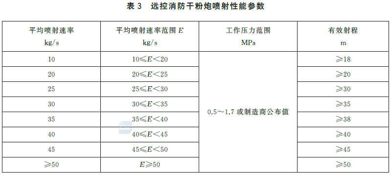 远控消防炮系统通用技术条件 GB19157-2025