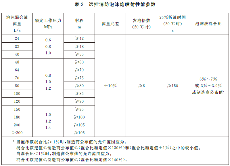 远控消防炮系统通用技术条件 GB19157-2025