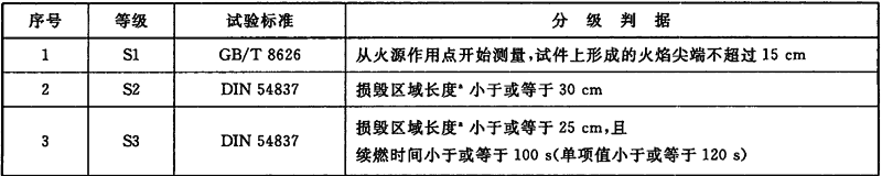 表3 部件和材料（除铺地材料、成品座椅以外）的燃烧性能等级