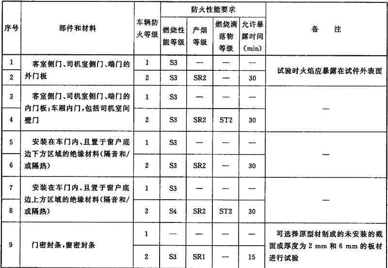 表10 车门、车窗的防火性能要求