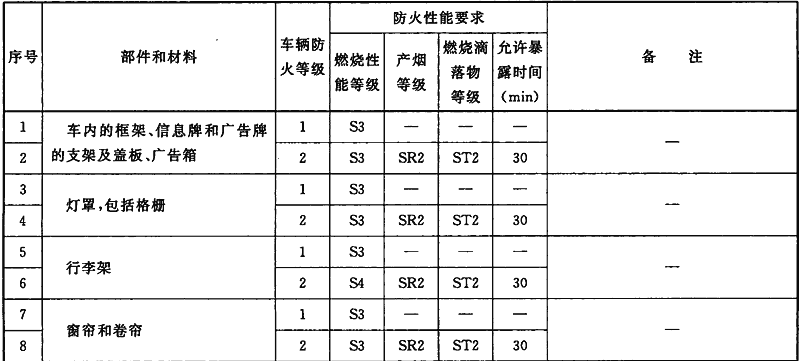 表9 内部设施的防火性能要求