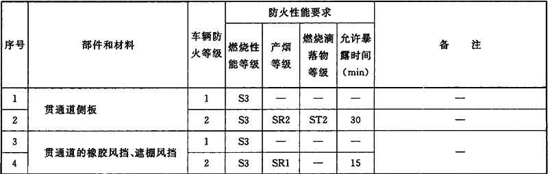 表8 内装的部件和材料的防火性能要求